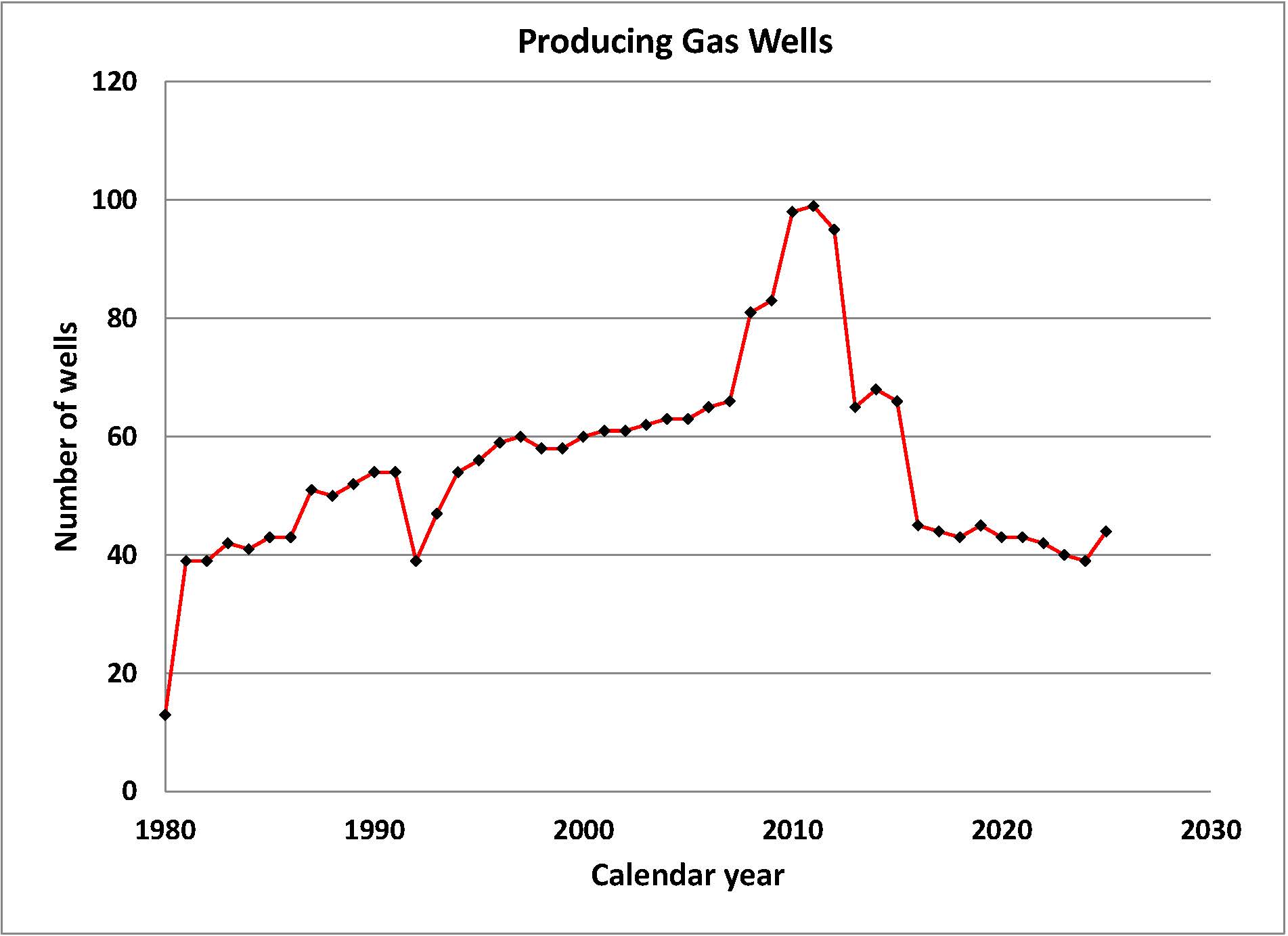 Producing Gas Wells Line graph of number of producing gas wells per year.